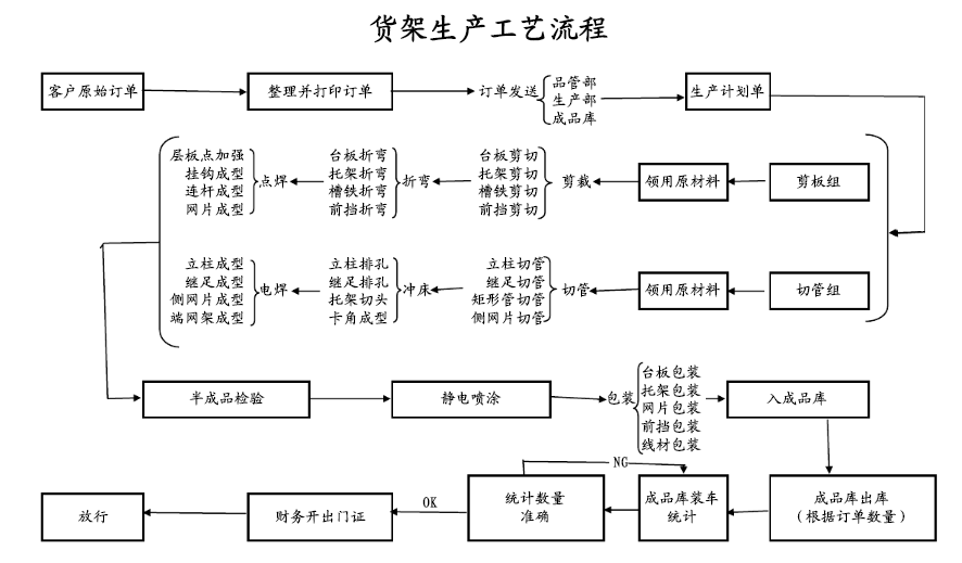 南京货架生产厂家：仓储货架生产如何做到货真“架”实